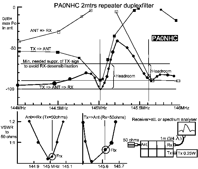 Narrow-band performance 
of the PA0NHC duplexfilter (11k).