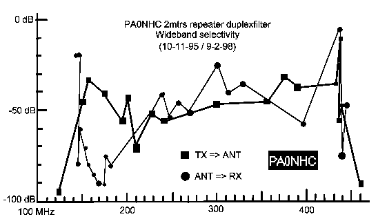 Wide-band performance of the 
PA0NHC duplexfilter (6k).
